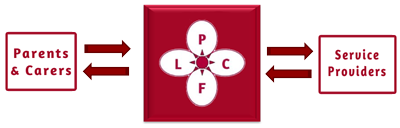 Graphical representation of where LPCF sit between parents and service